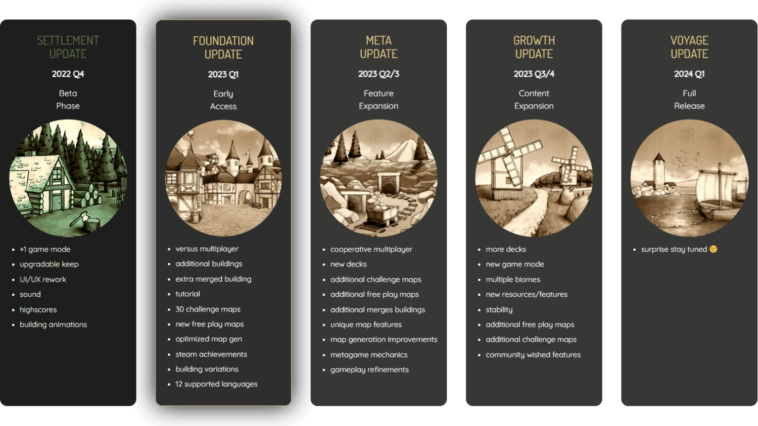 Timeline showing TerraScape game updates from 2022 Q4 to 2024 Q1 with key features for each phase