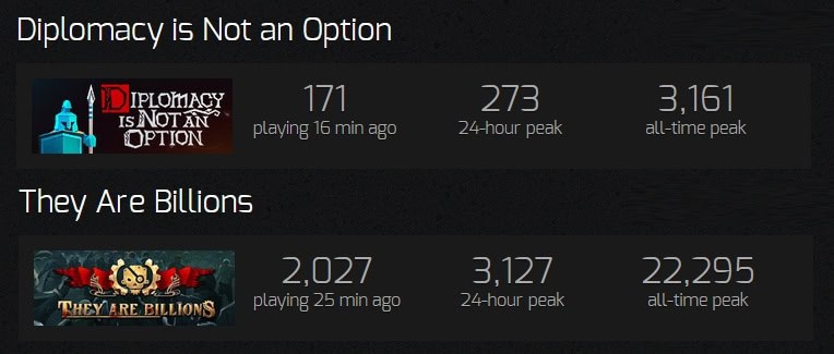 Steam player count comparison showing Diplomacy is Not an Option with lower current and peak players than They Are Billions
